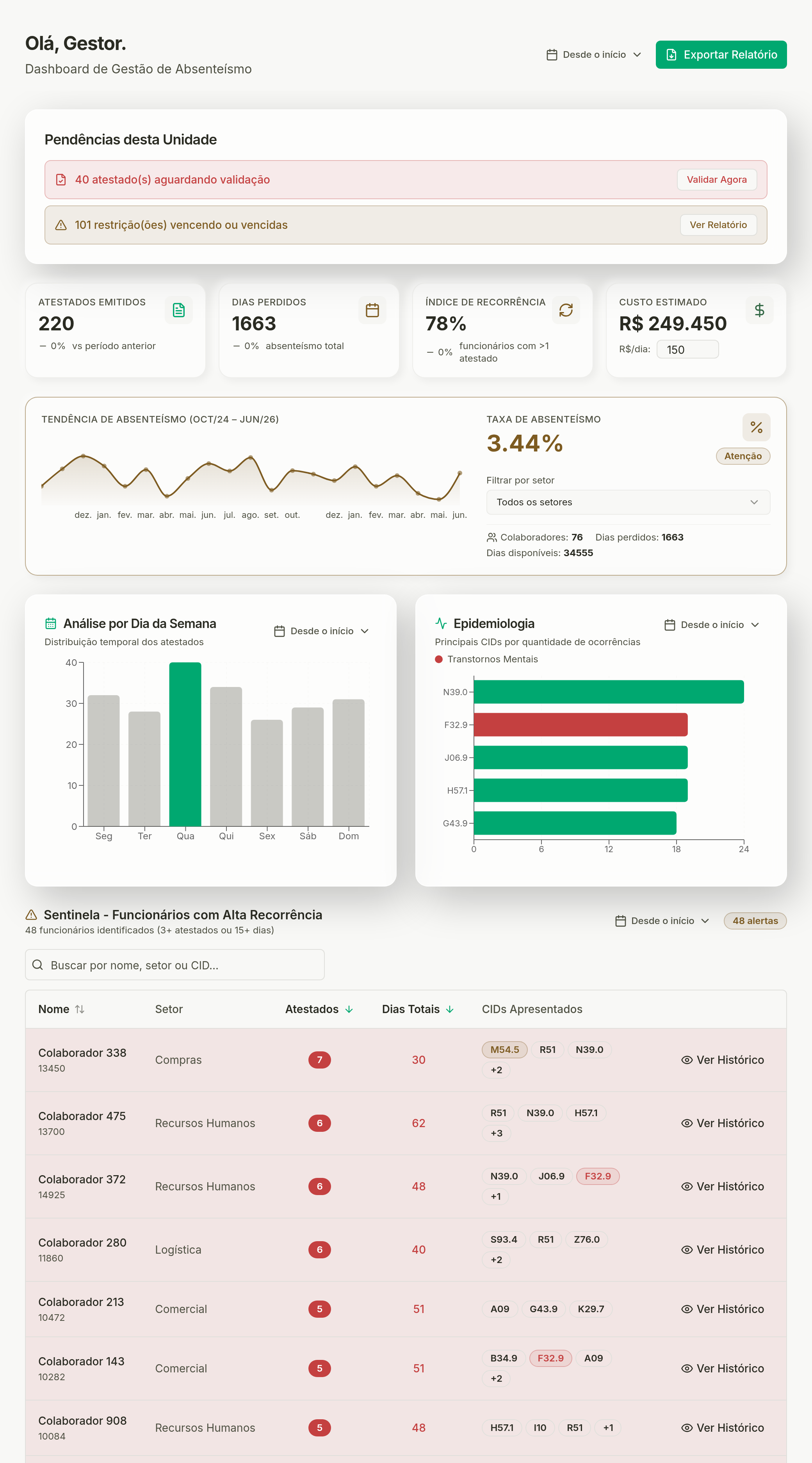 Dashboard de gestão Portimed